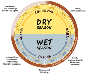 Burarra Seasonal Calendar Diagram