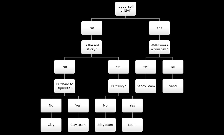 Soil classification chart A flow chart showing classifications of soil according to touch and pliability
