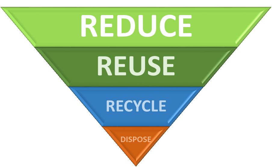 Reduce, Reuse, Recycle, Dispose